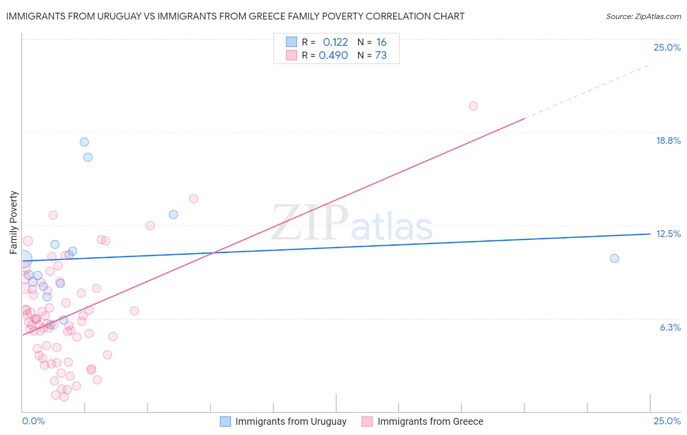 Immigrants from Uruguay vs Immigrants from Greece Family Poverty