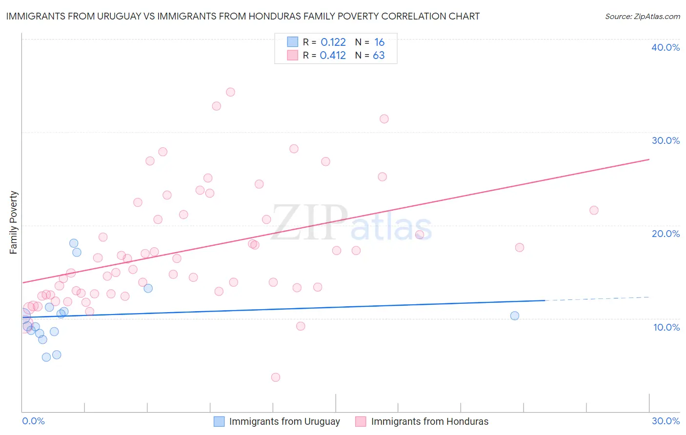Immigrants from Uruguay vs Immigrants from Honduras Family Poverty