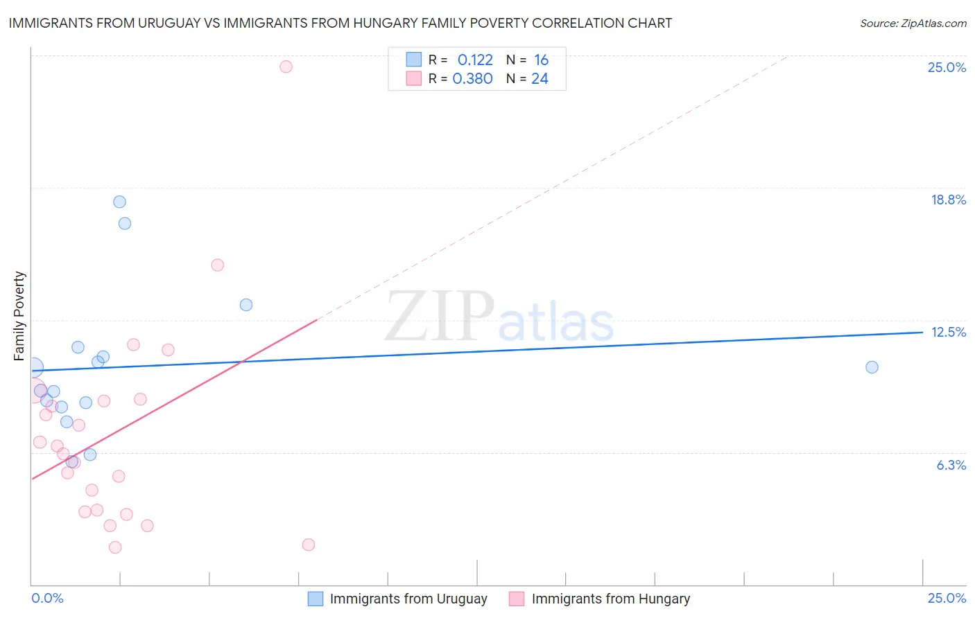 Immigrants from Uruguay vs Immigrants from Hungary Family Poverty