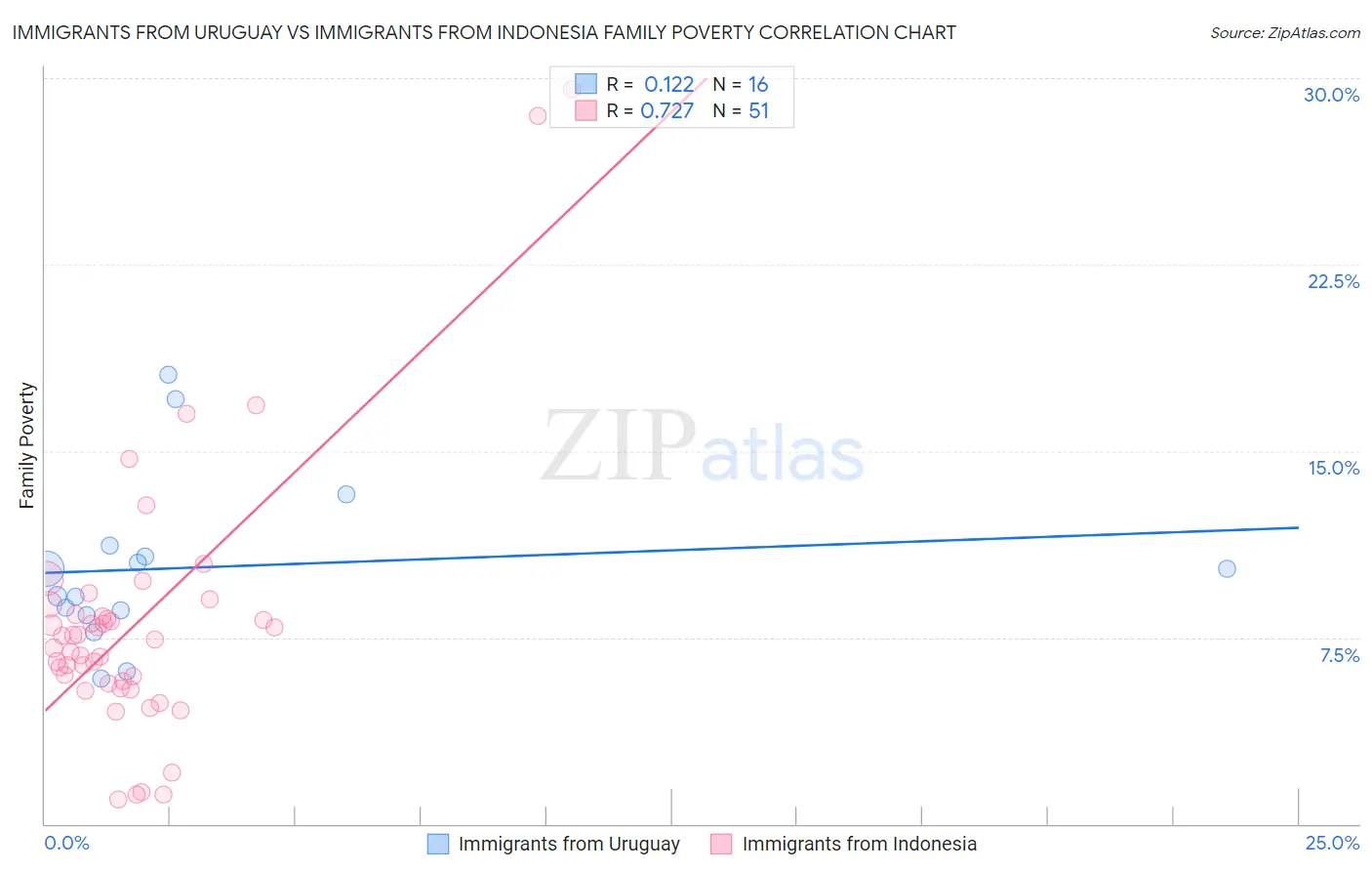 Immigrants from Uruguay vs Immigrants from Indonesia Family Poverty