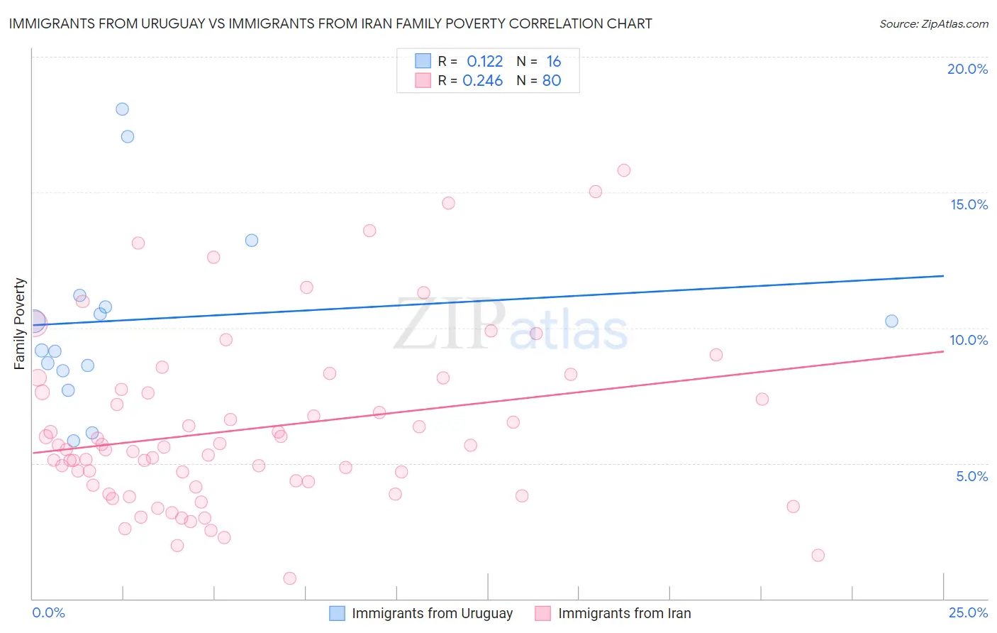 Immigrants from Uruguay vs Immigrants from Iran Family Poverty
