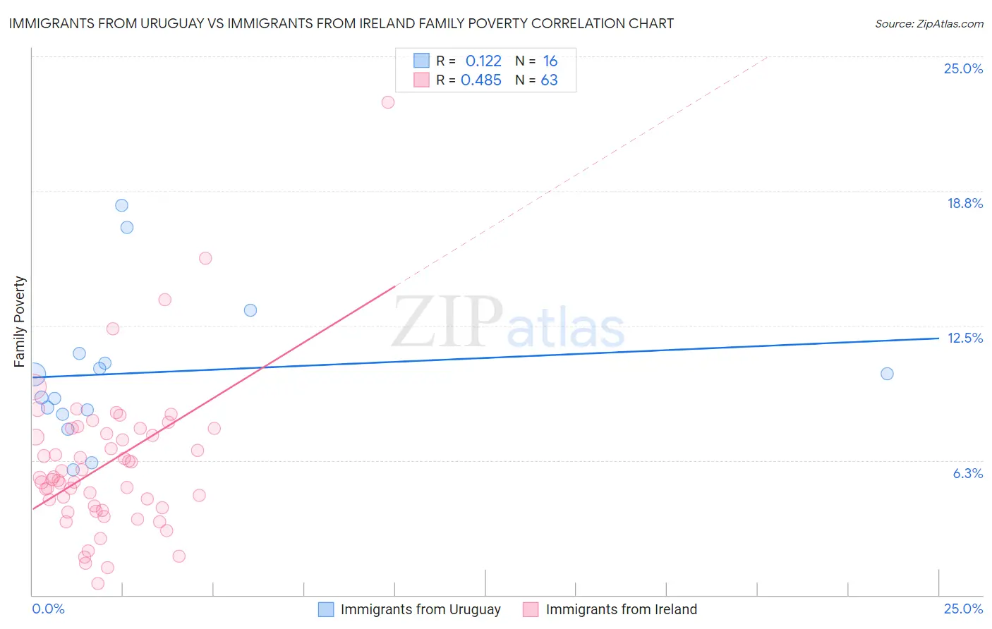 Immigrants from Uruguay vs Immigrants from Ireland Family Poverty