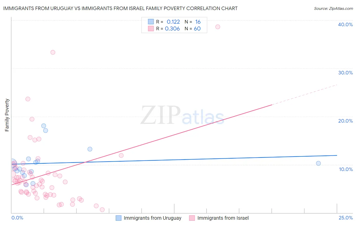 Immigrants from Uruguay vs Immigrants from Israel Family Poverty