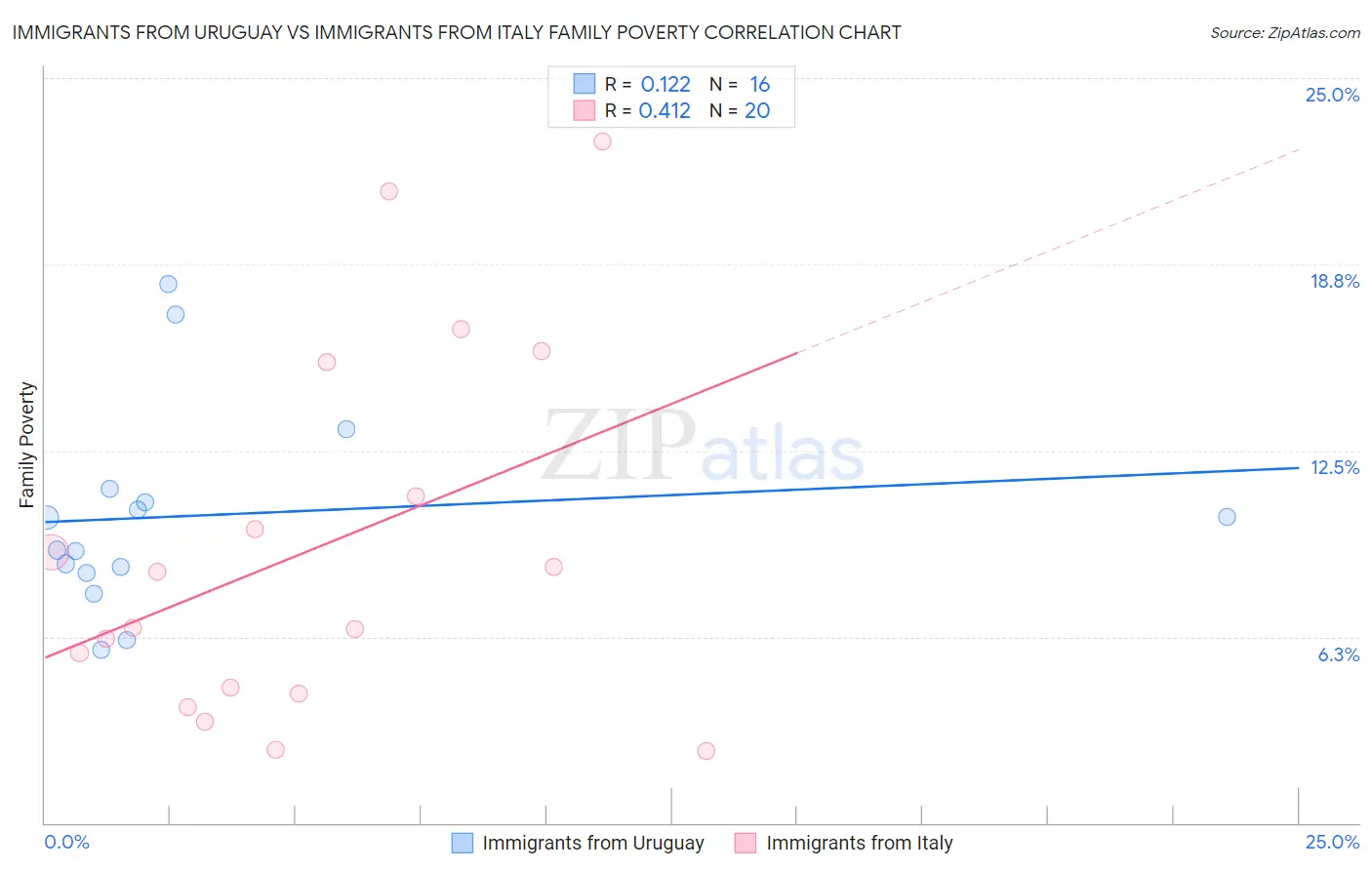 Immigrants from Uruguay vs Immigrants from Italy Family Poverty