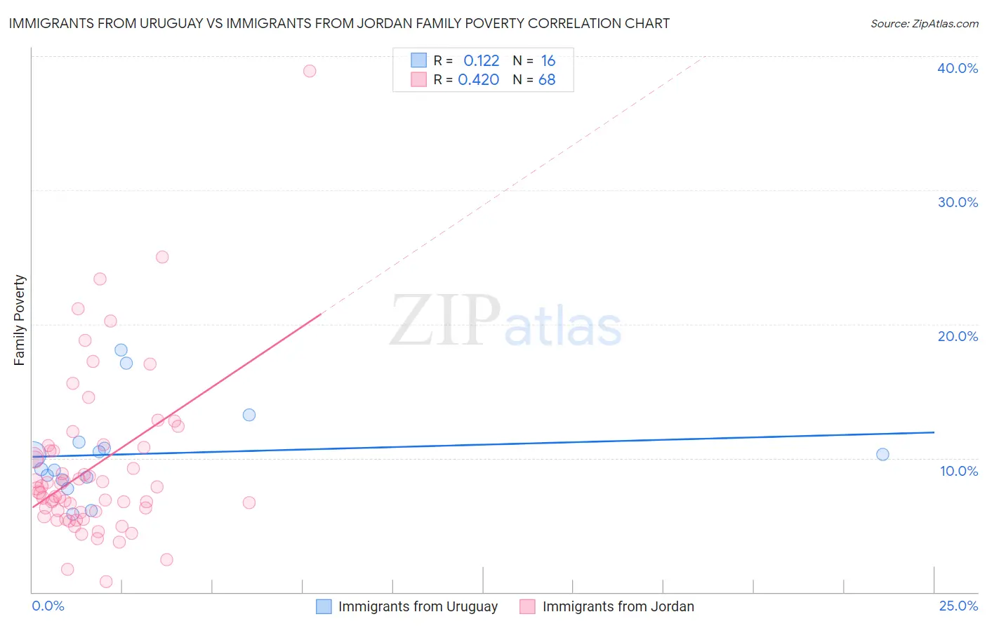 Immigrants from Uruguay vs Immigrants from Jordan Family Poverty