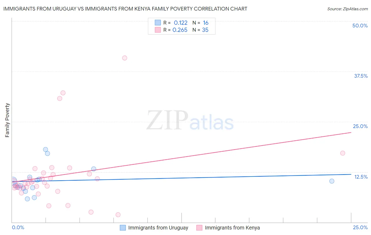 Immigrants from Uruguay vs Immigrants from Kenya Family Poverty