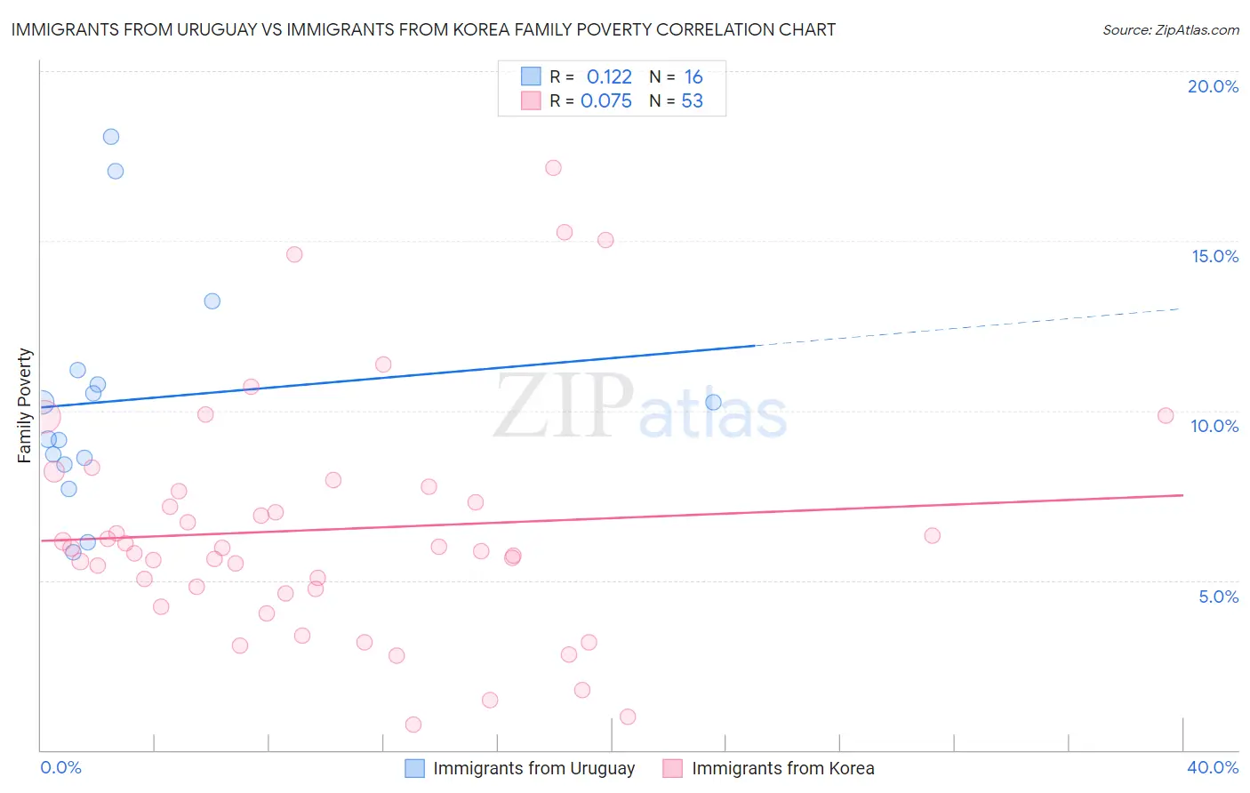 Immigrants from Uruguay vs Immigrants from Korea Family Poverty