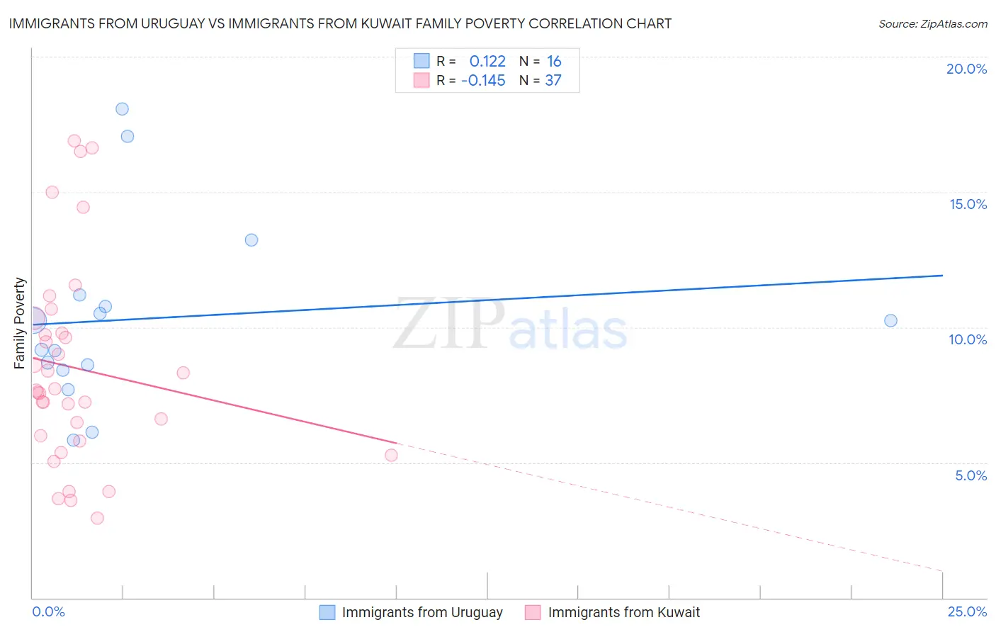 Immigrants from Uruguay vs Immigrants from Kuwait Family Poverty