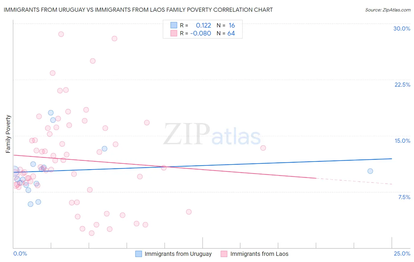Immigrants from Uruguay vs Immigrants from Laos Family Poverty