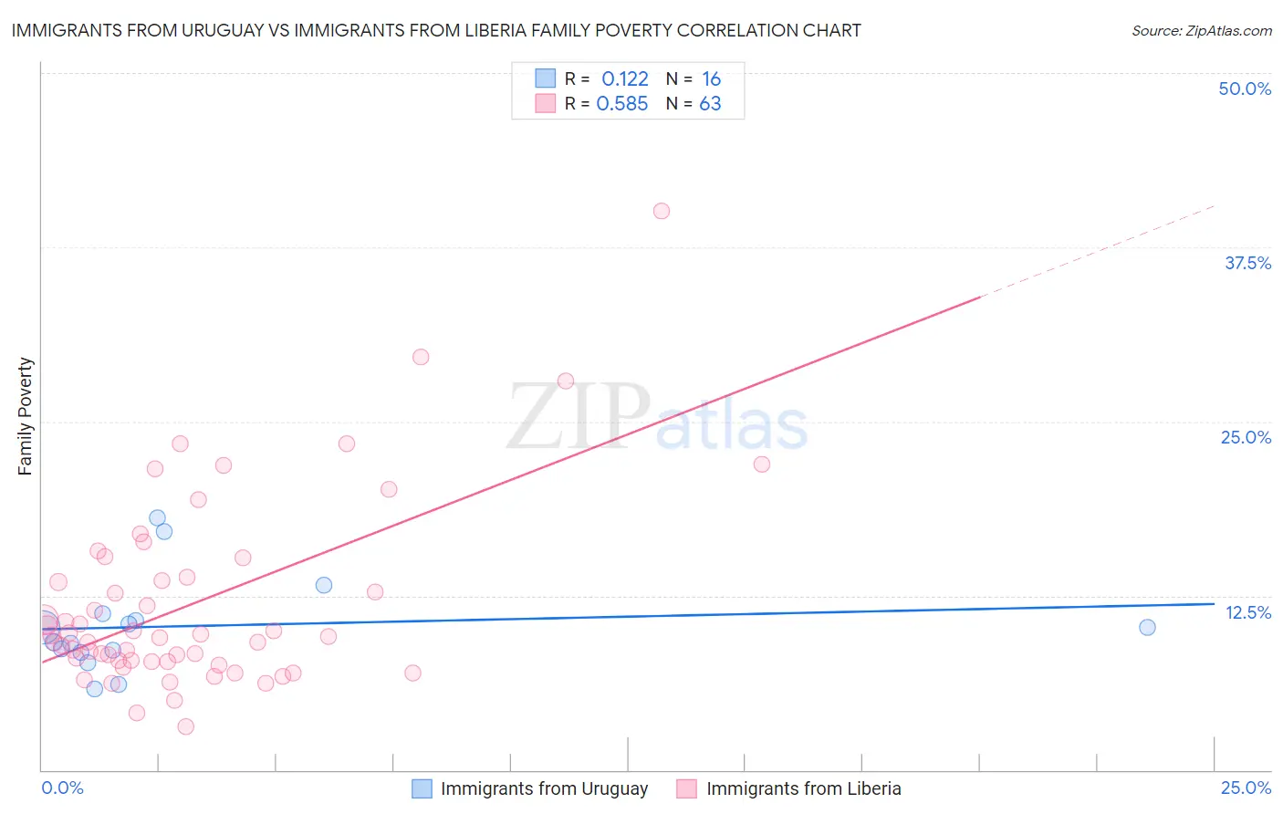 Immigrants from Uruguay vs Immigrants from Liberia Family Poverty