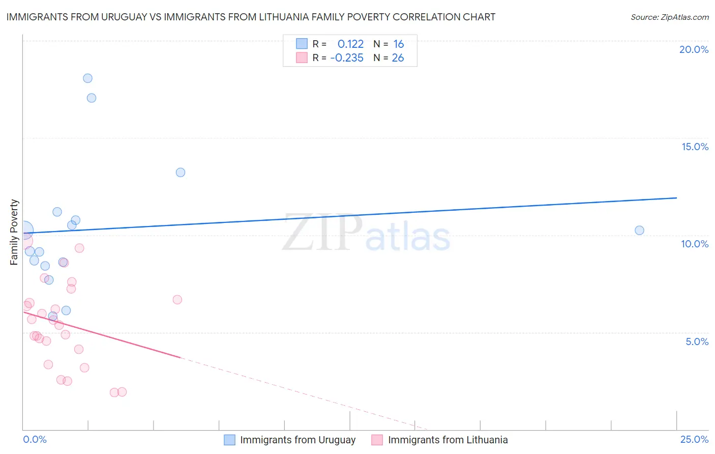 Immigrants from Uruguay vs Immigrants from Lithuania Family Poverty