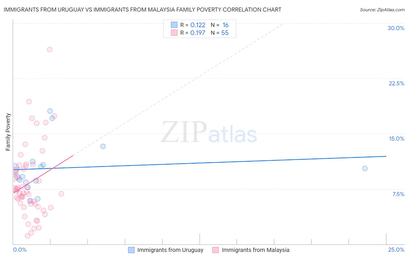 Immigrants from Uruguay vs Immigrants from Malaysia Family Poverty