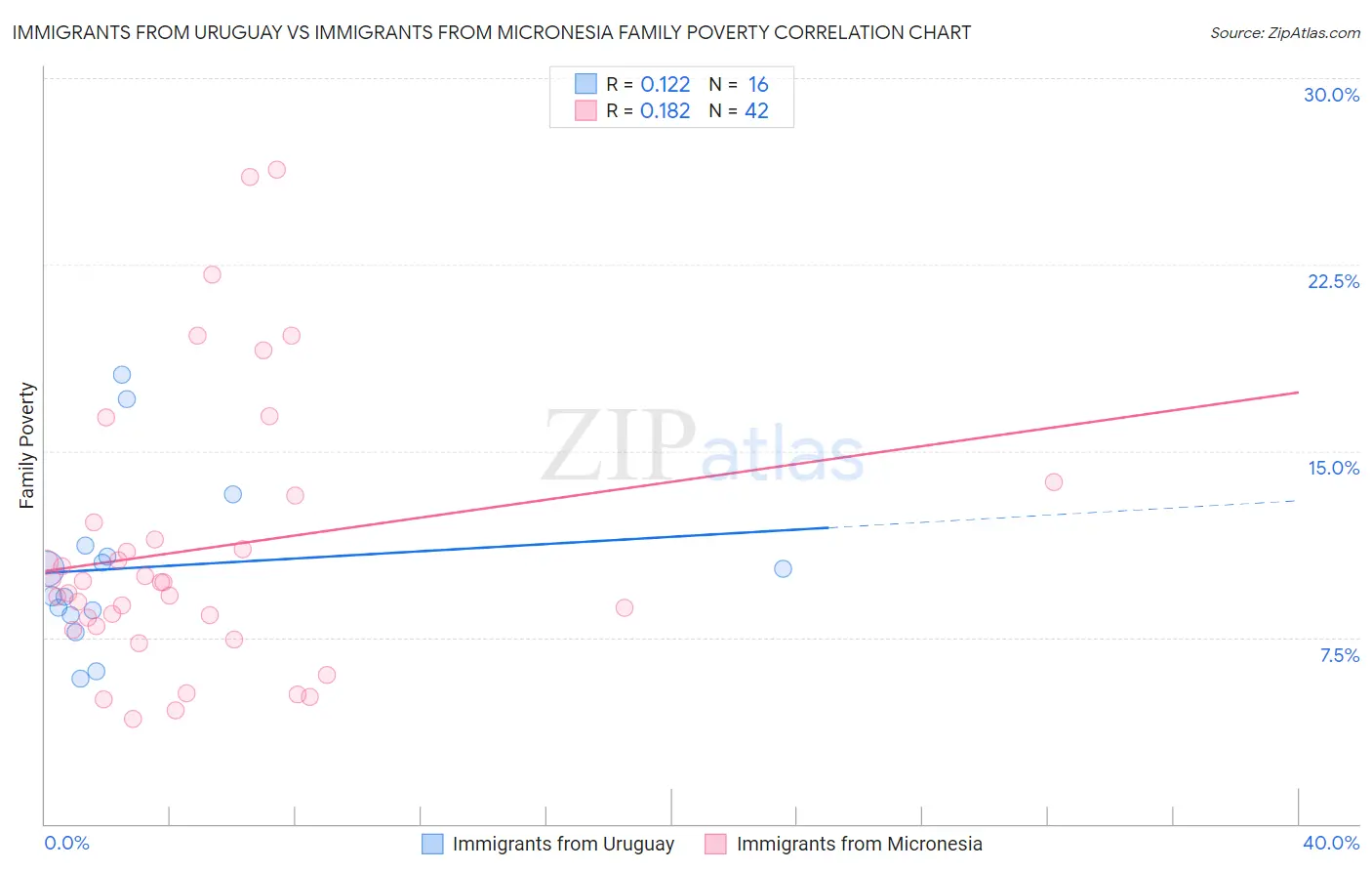 Immigrants from Uruguay vs Immigrants from Micronesia Family Poverty