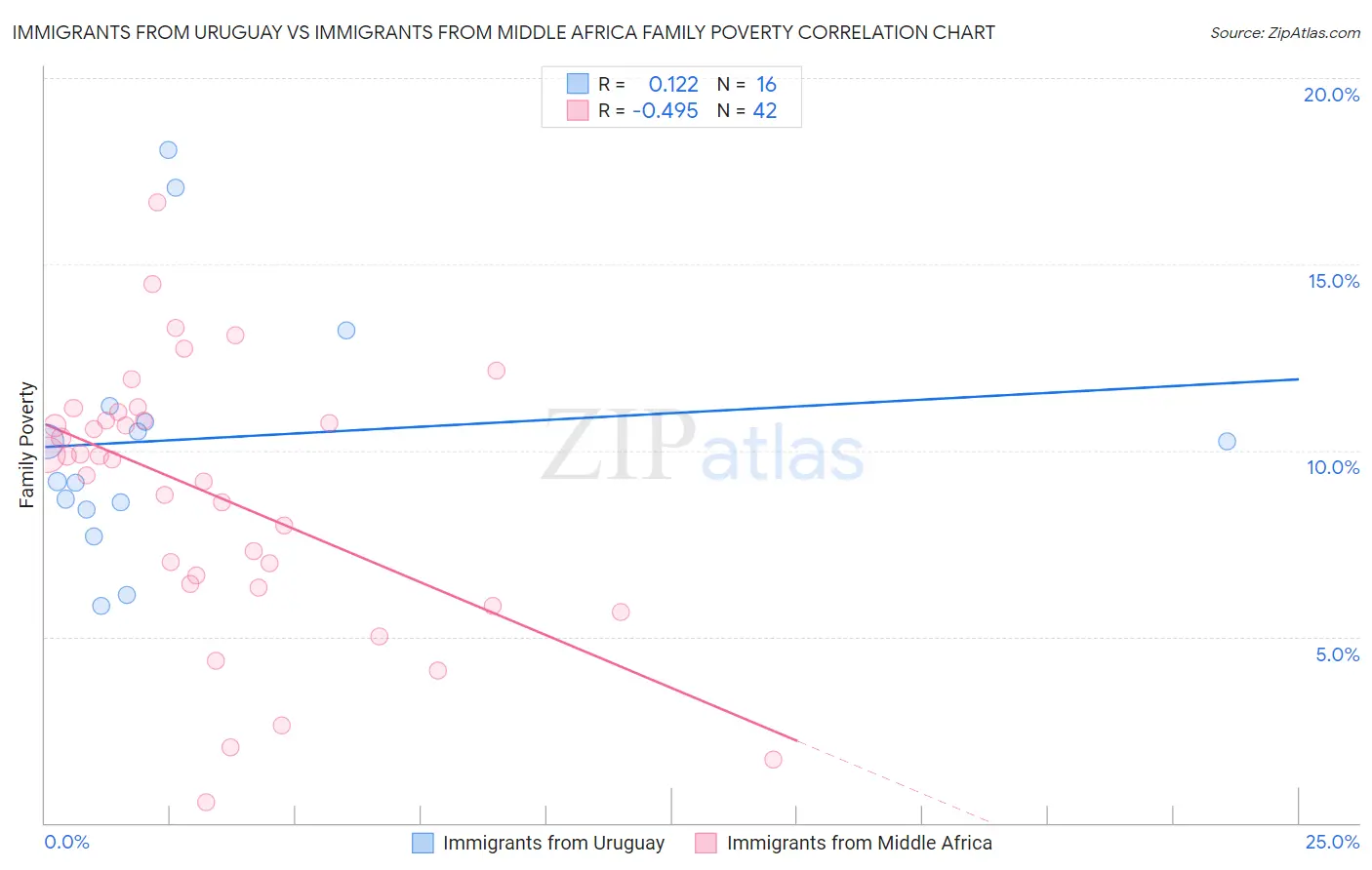 Immigrants from Uruguay vs Immigrants from Middle Africa Family Poverty