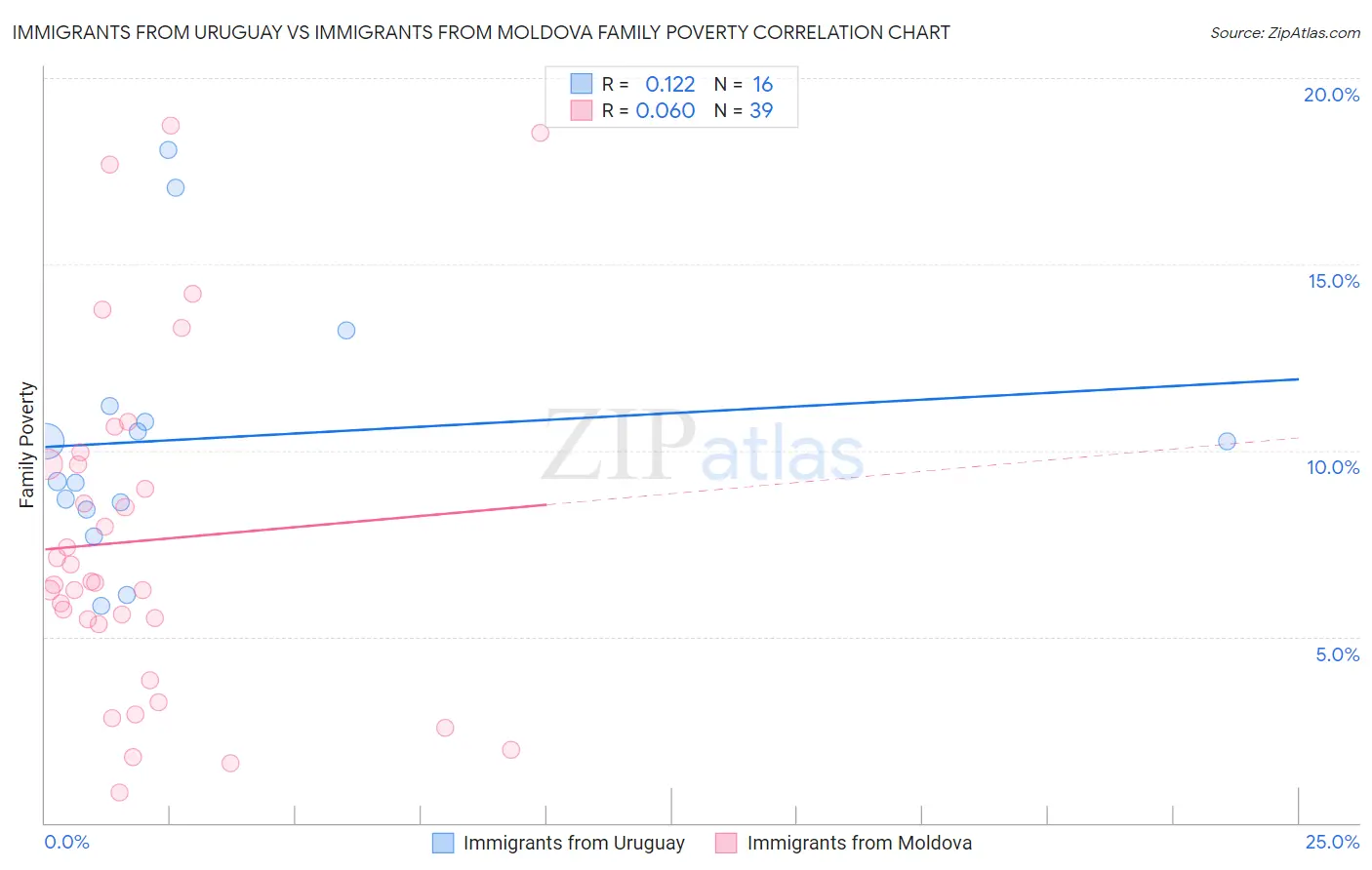 Immigrants from Uruguay vs Immigrants from Moldova Family Poverty