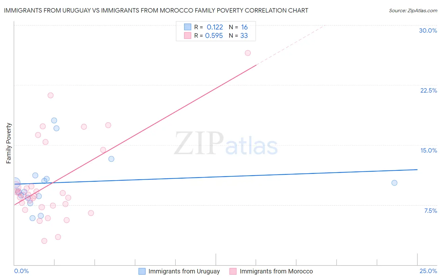 Immigrants from Uruguay vs Immigrants from Morocco Family Poverty