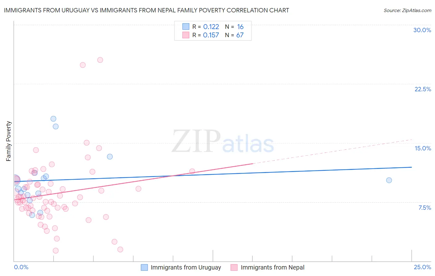 Immigrants from Uruguay vs Immigrants from Nepal Family Poverty