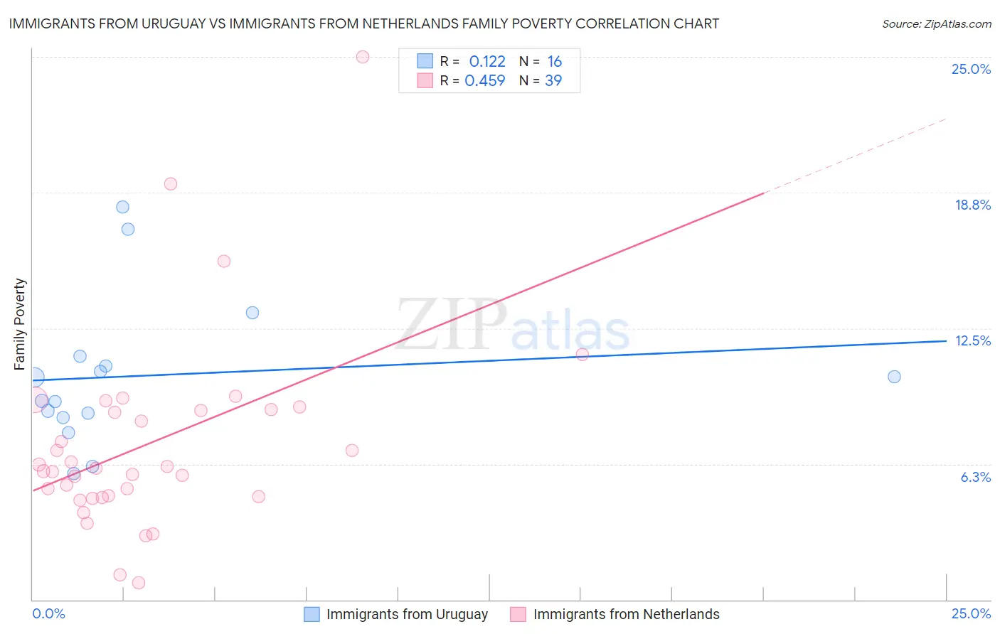 Immigrants from Uruguay vs Immigrants from Netherlands Family Poverty