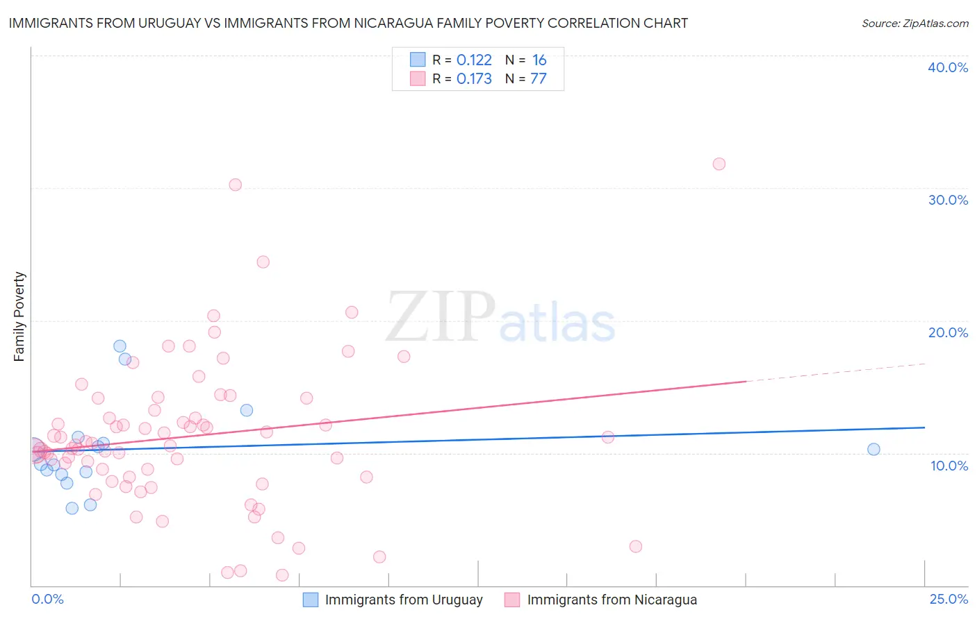 Immigrants from Uruguay vs Immigrants from Nicaragua Family Poverty