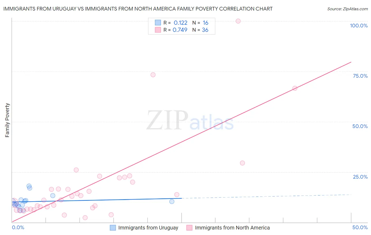 Immigrants from Uruguay vs Immigrants from North America Family Poverty