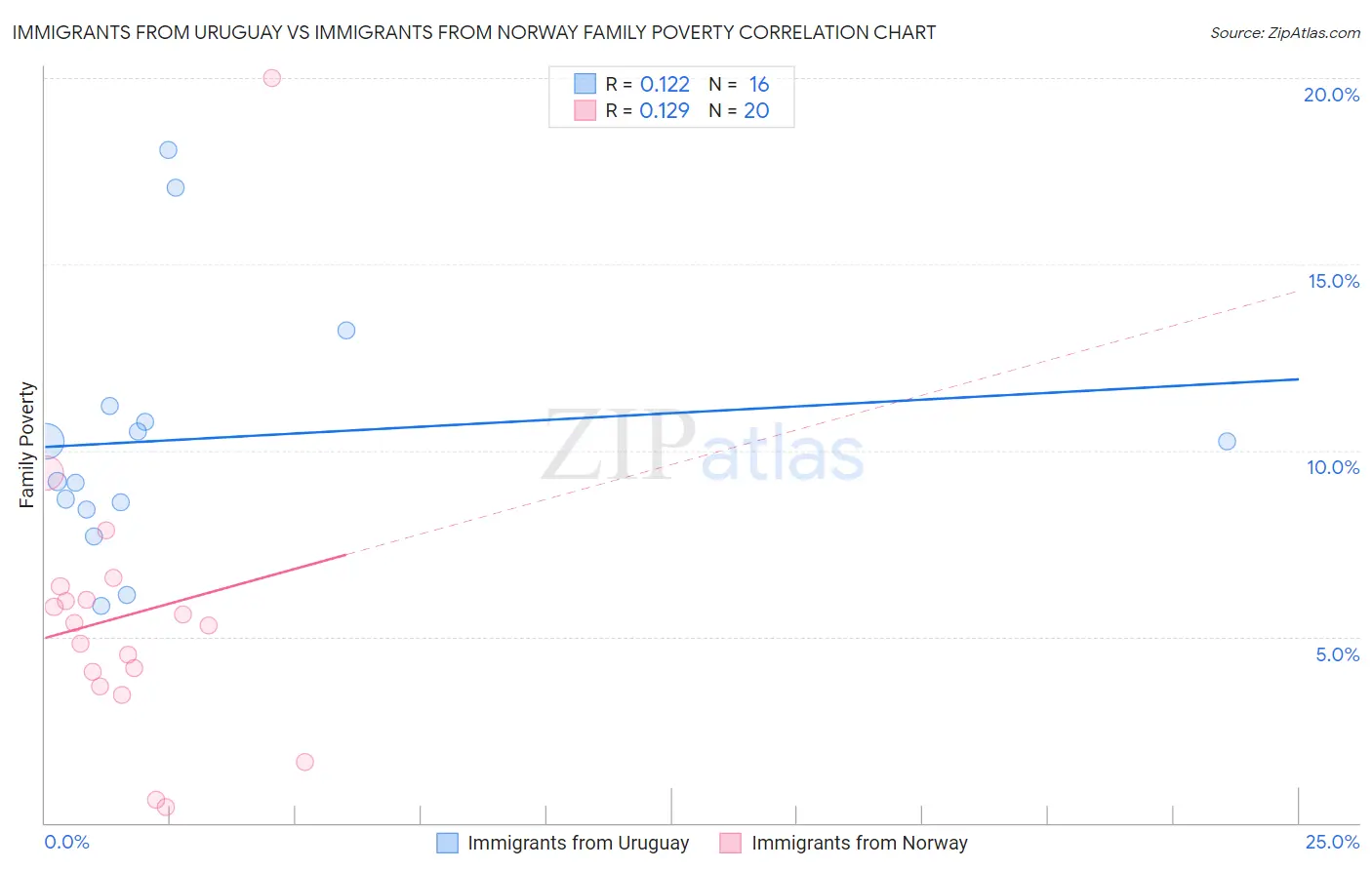 Immigrants from Uruguay vs Immigrants from Norway Family Poverty