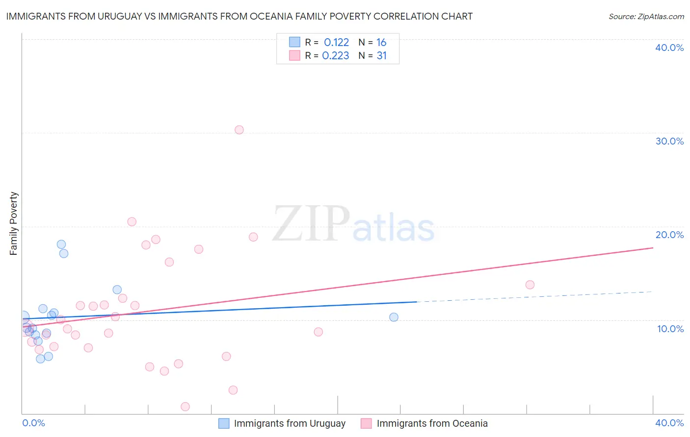 Immigrants from Uruguay vs Immigrants from Oceania Family Poverty