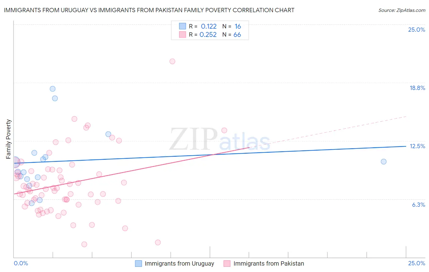 Immigrants from Uruguay vs Immigrants from Pakistan Family Poverty