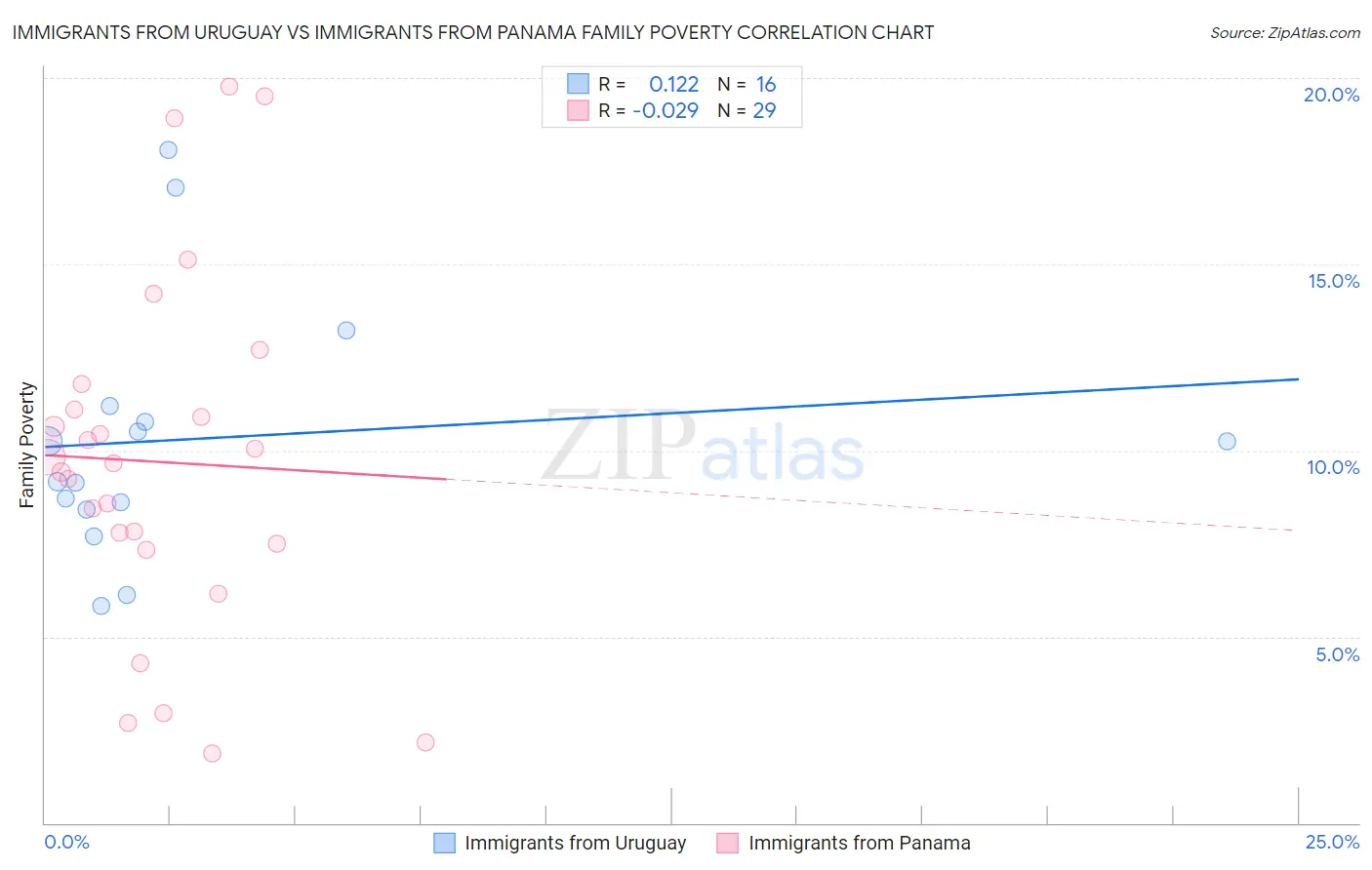 Immigrants from Uruguay vs Immigrants from Panama Family Poverty