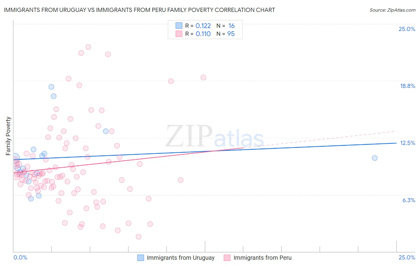 Immigrants from Uruguay vs Immigrants from Peru Family Poverty