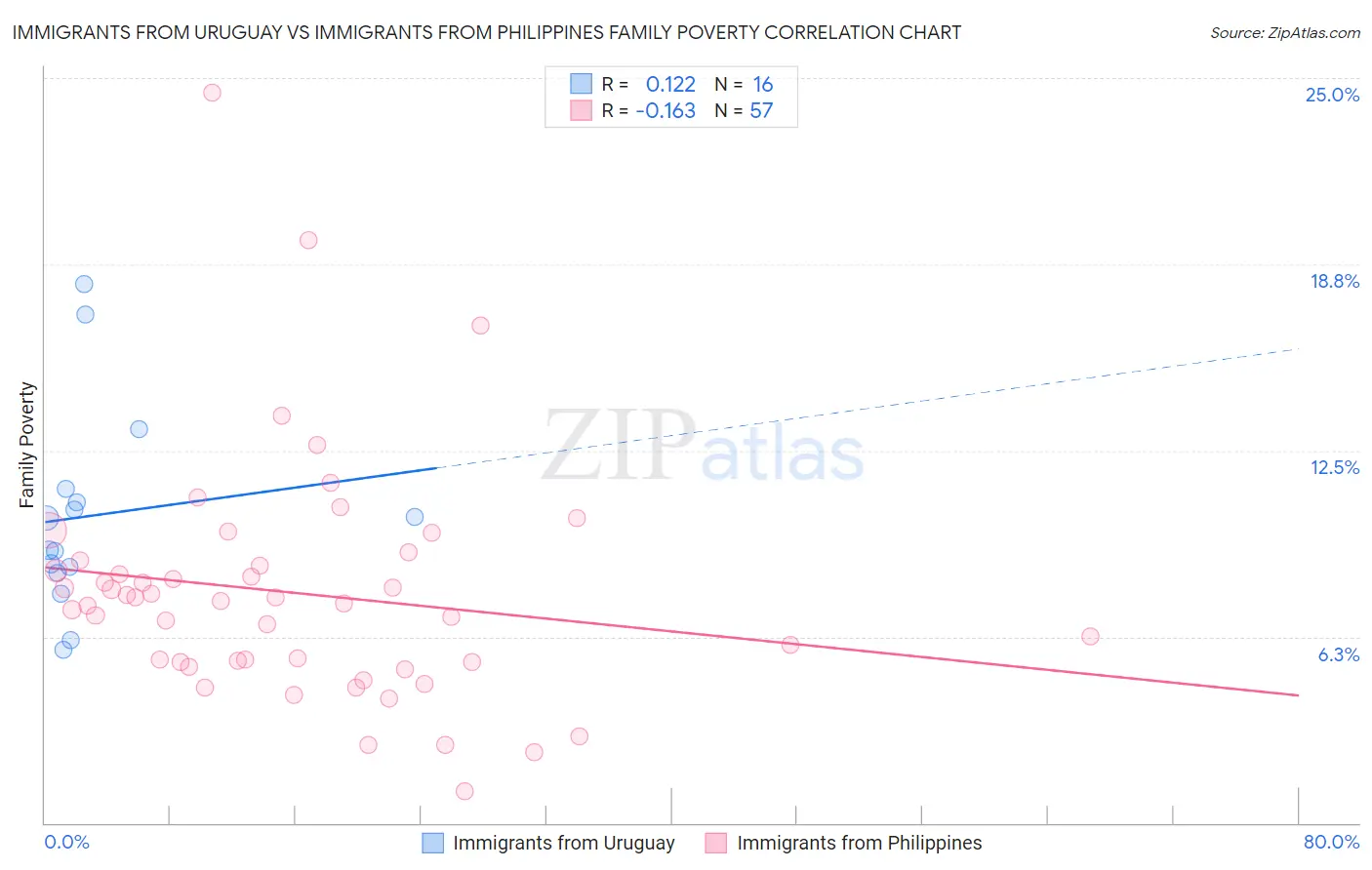 Immigrants from Uruguay vs Immigrants from Philippines Family Poverty