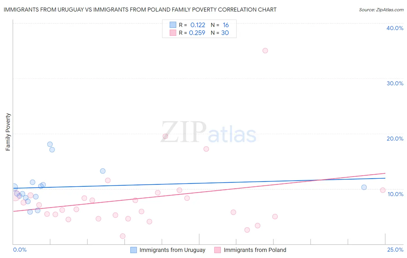 Immigrants from Uruguay vs Immigrants from Poland Family Poverty