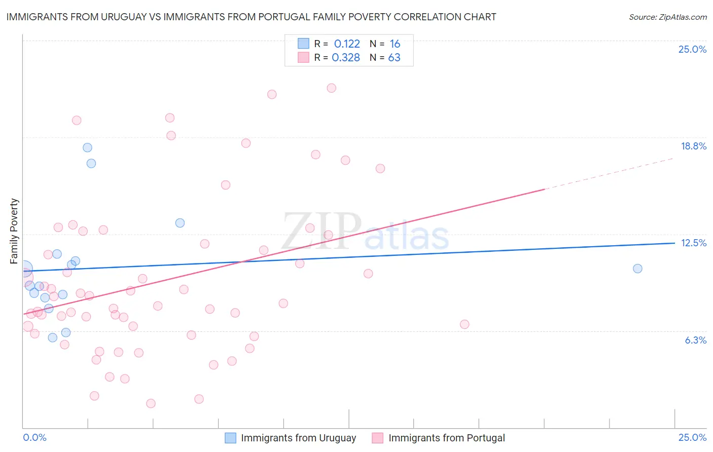 Immigrants from Uruguay vs Immigrants from Portugal Family Poverty