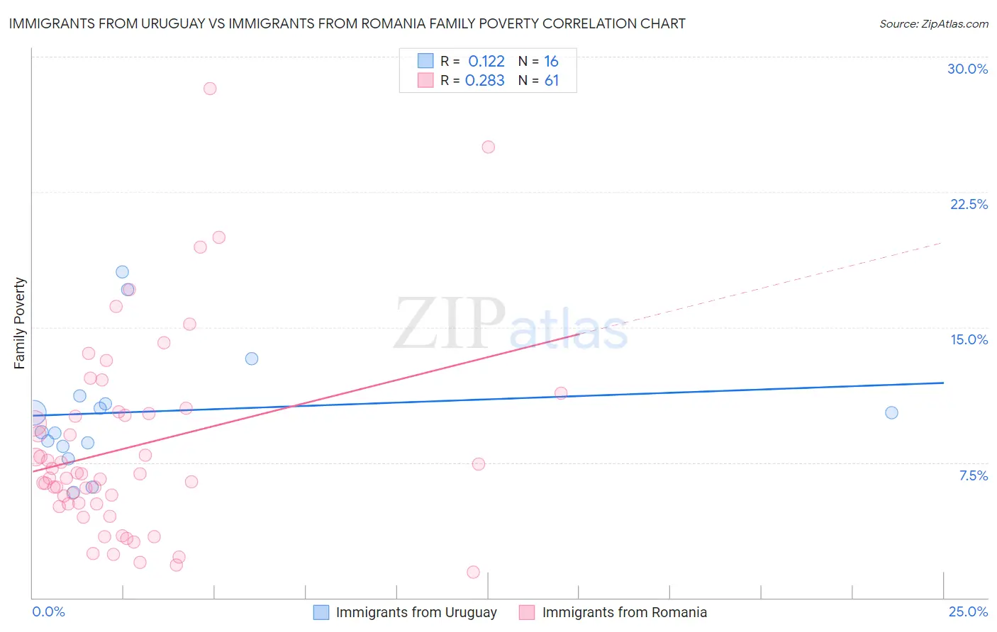 Immigrants from Uruguay vs Immigrants from Romania Family Poverty