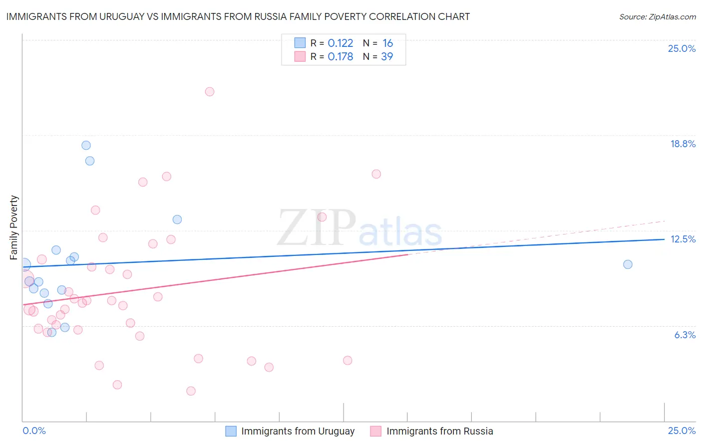 Immigrants from Uruguay vs Immigrants from Russia Family Poverty