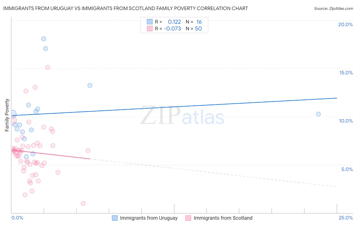 Immigrants from Uruguay vs Immigrants from Scotland Family Poverty