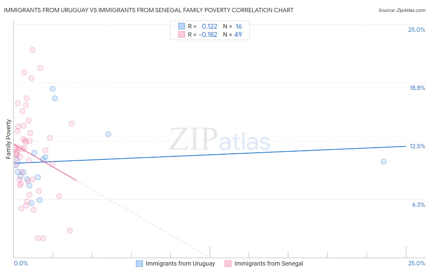 Immigrants from Uruguay vs Immigrants from Senegal Family Poverty