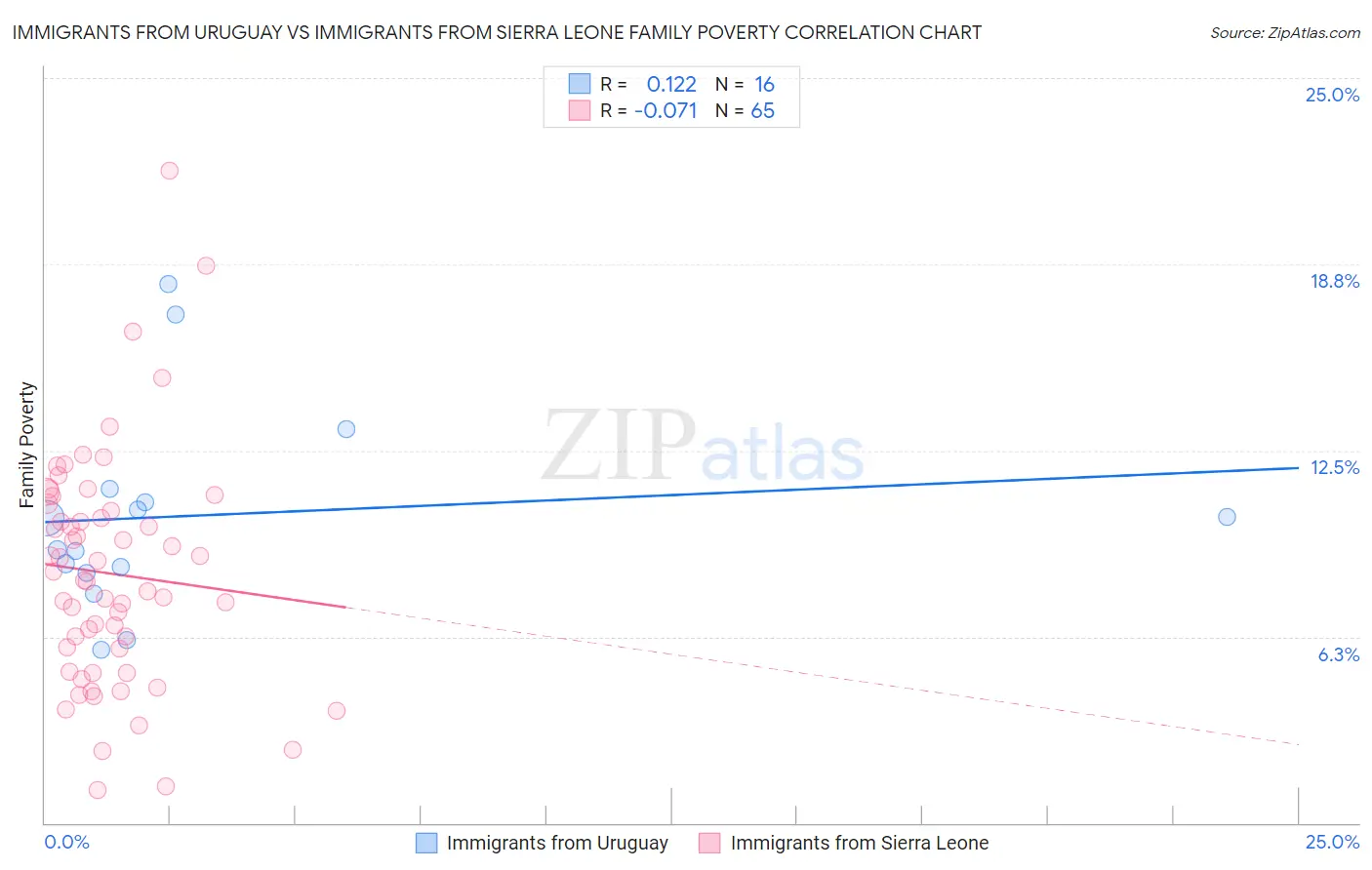 Immigrants from Uruguay vs Immigrants from Sierra Leone Family Poverty
