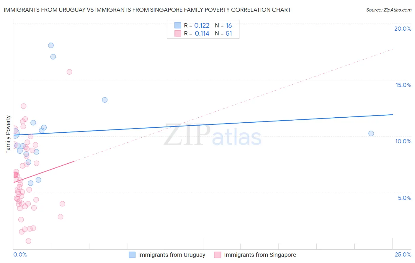 Immigrants from Uruguay vs Immigrants from Singapore Family Poverty