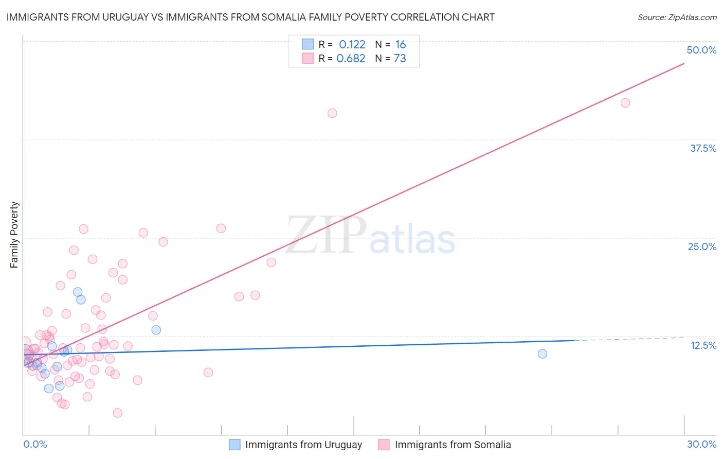 Immigrants from Uruguay vs Immigrants from Somalia Family Poverty