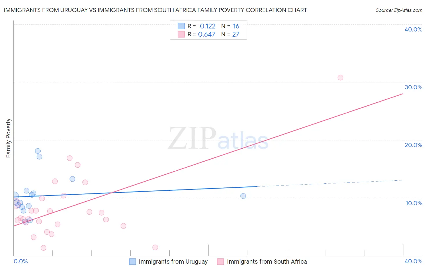 Immigrants from Uruguay vs Immigrants from South Africa Family Poverty