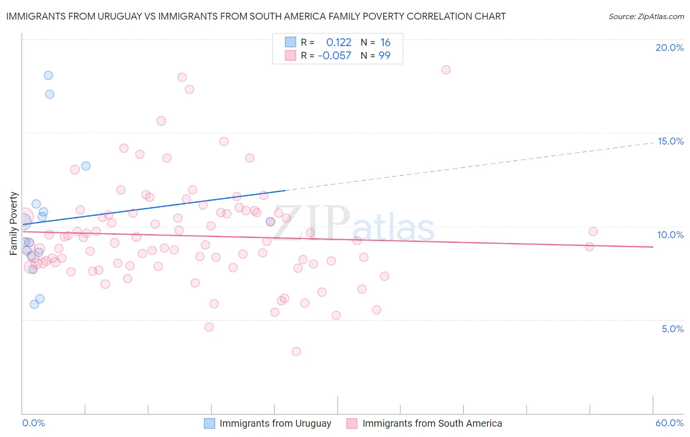 Immigrants from Uruguay vs Immigrants from South America Family Poverty