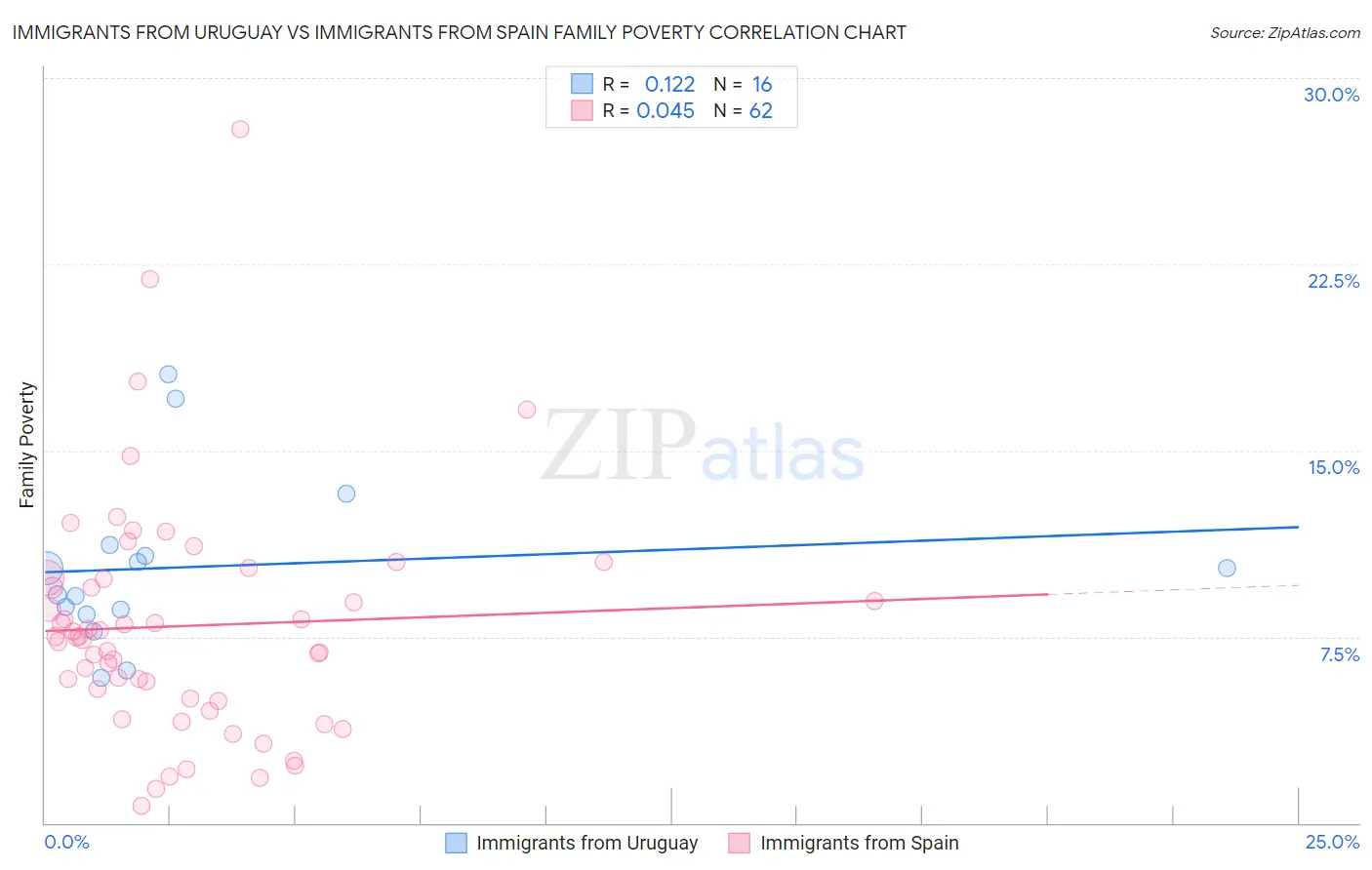 Immigrants from Uruguay vs Immigrants from Spain Family Poverty