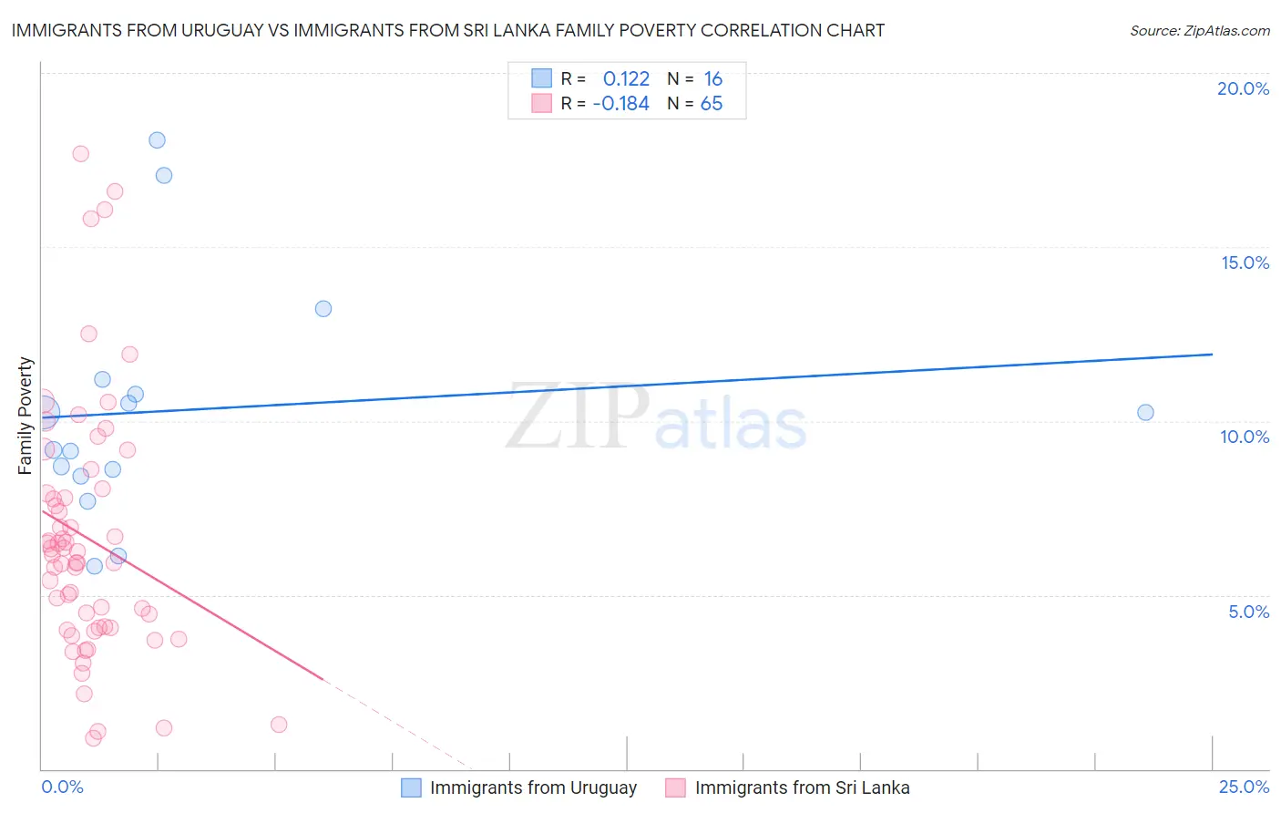 Immigrants from Uruguay vs Immigrants from Sri Lanka Family Poverty