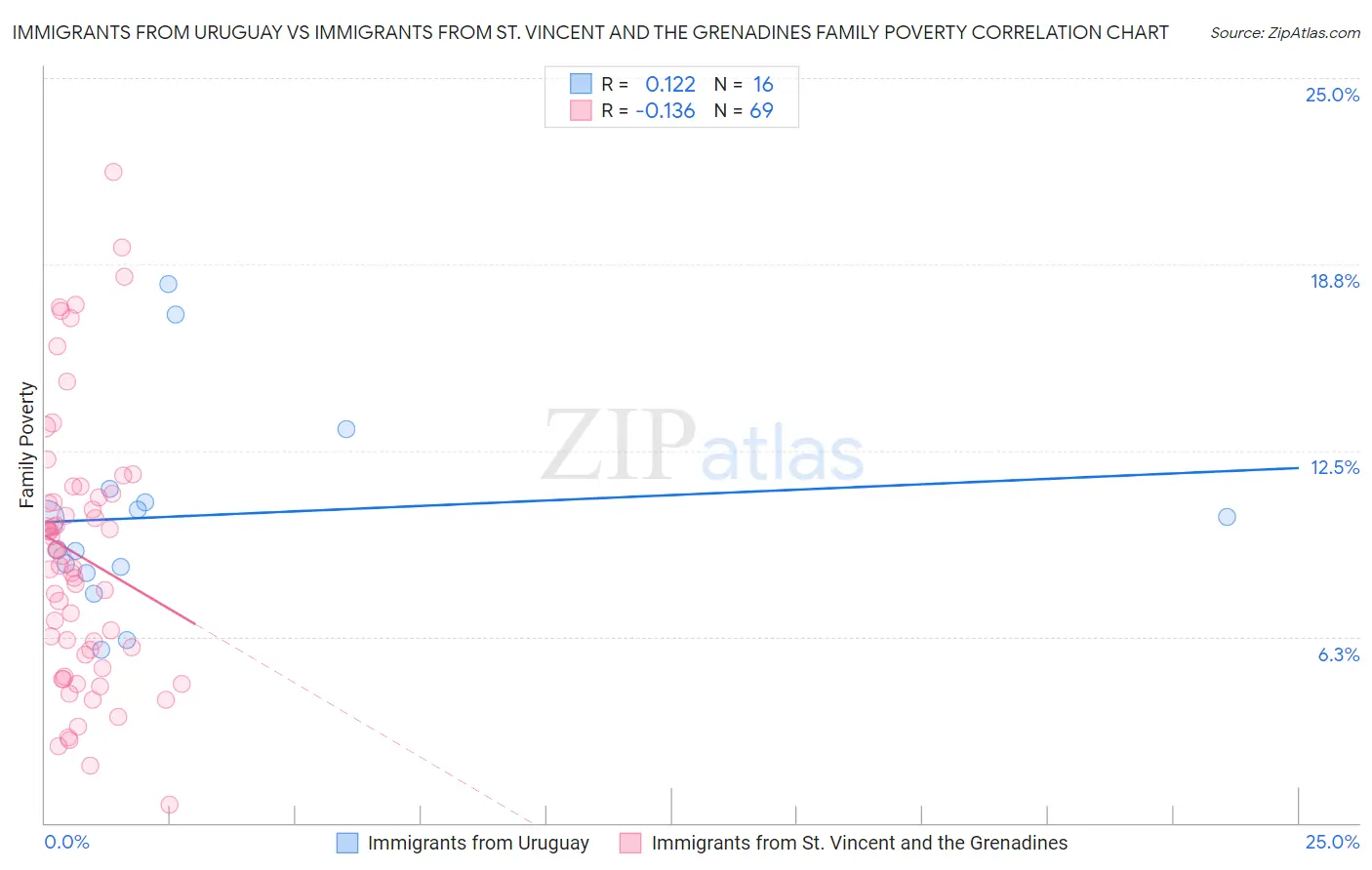 Immigrants from Uruguay vs Immigrants from St. Vincent and the Grenadines Family Poverty