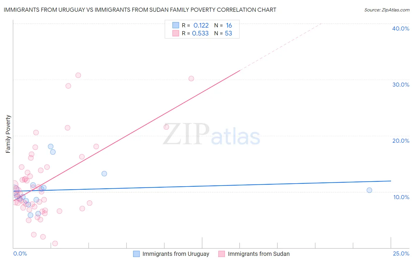 Immigrants from Uruguay vs Immigrants from Sudan Family Poverty