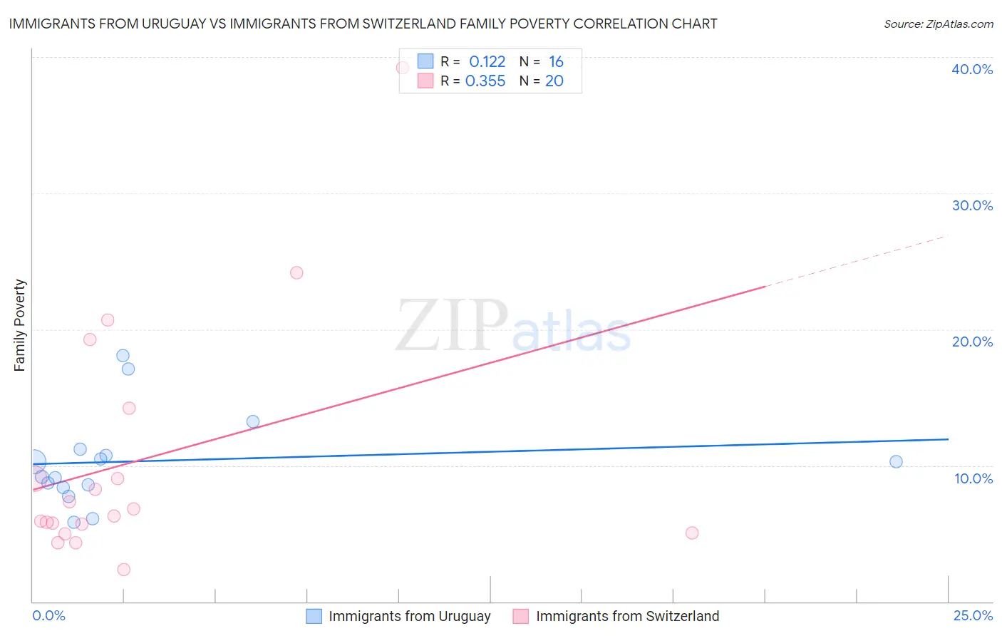 Immigrants from Uruguay vs Immigrants from Switzerland Family Poverty