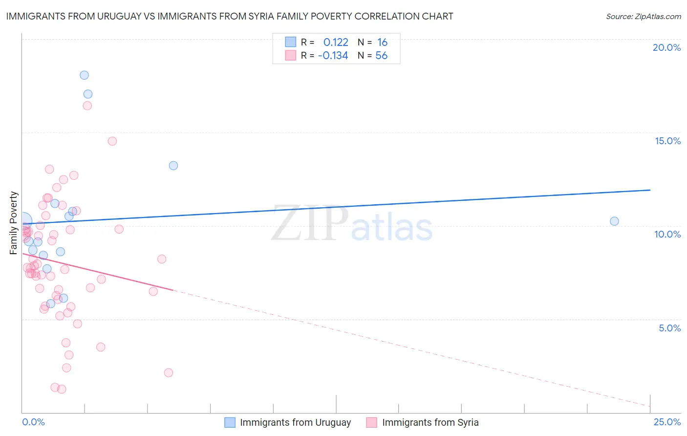 Immigrants from Uruguay vs Immigrants from Syria Family Poverty
