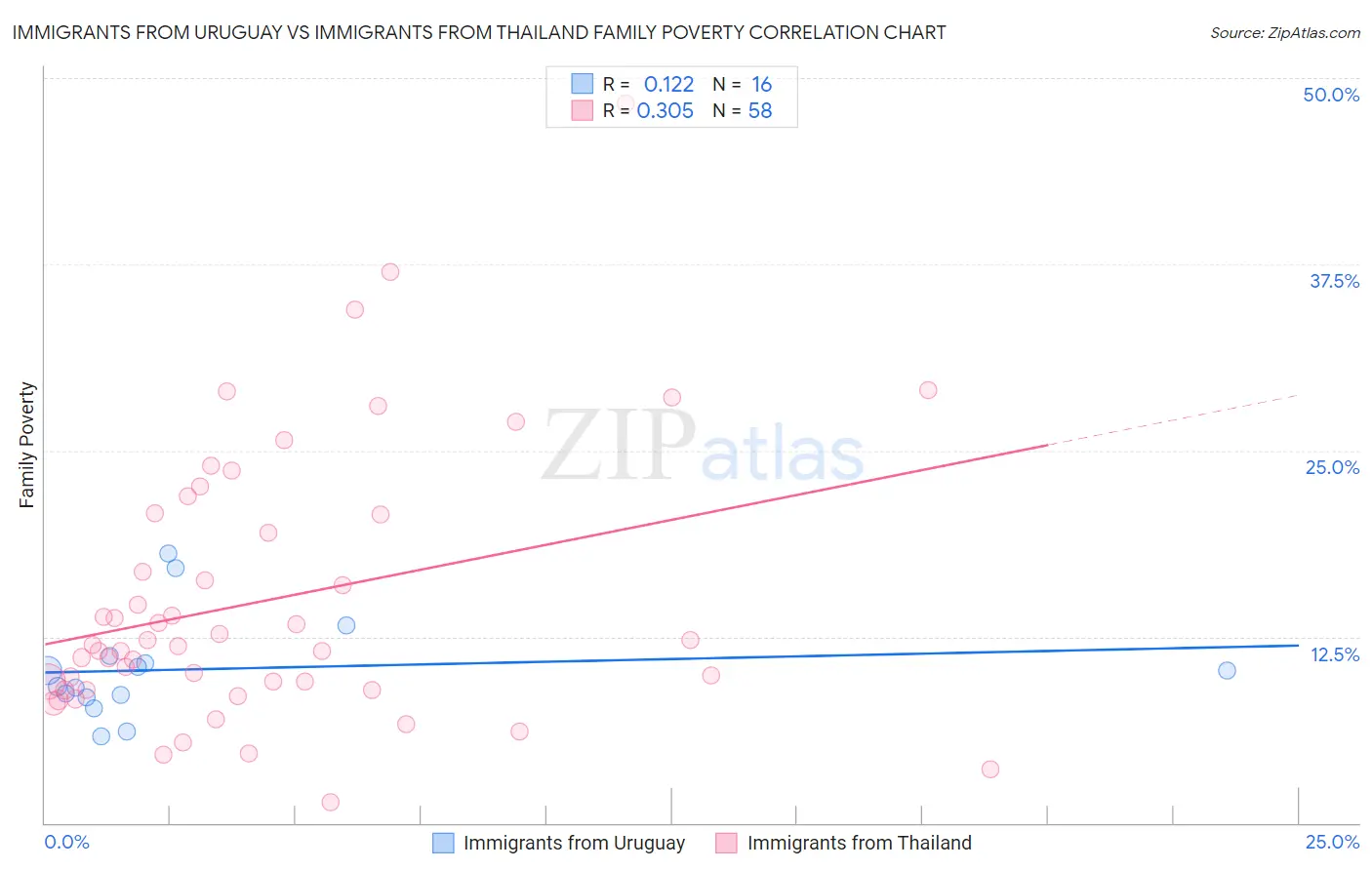 Immigrants from Uruguay vs Immigrants from Thailand Family Poverty