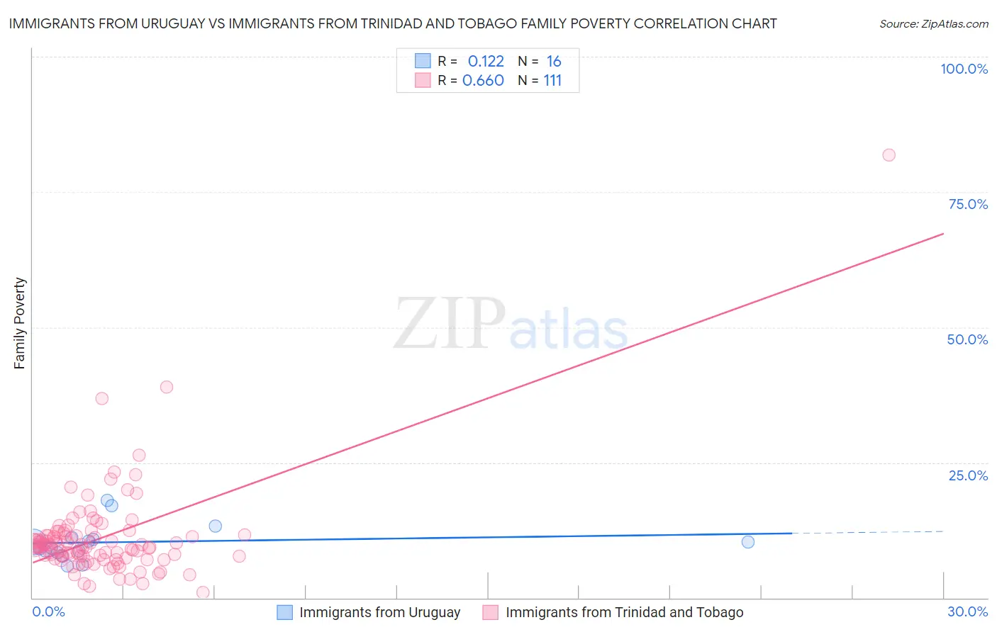 Immigrants from Uruguay vs Immigrants from Trinidad and Tobago Family Poverty