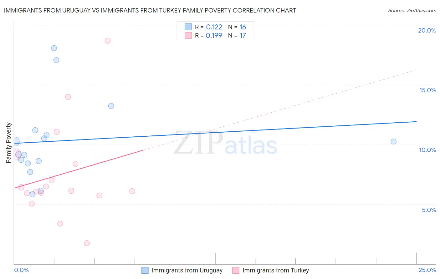 Immigrants from Uruguay vs Immigrants from Turkey Family Poverty